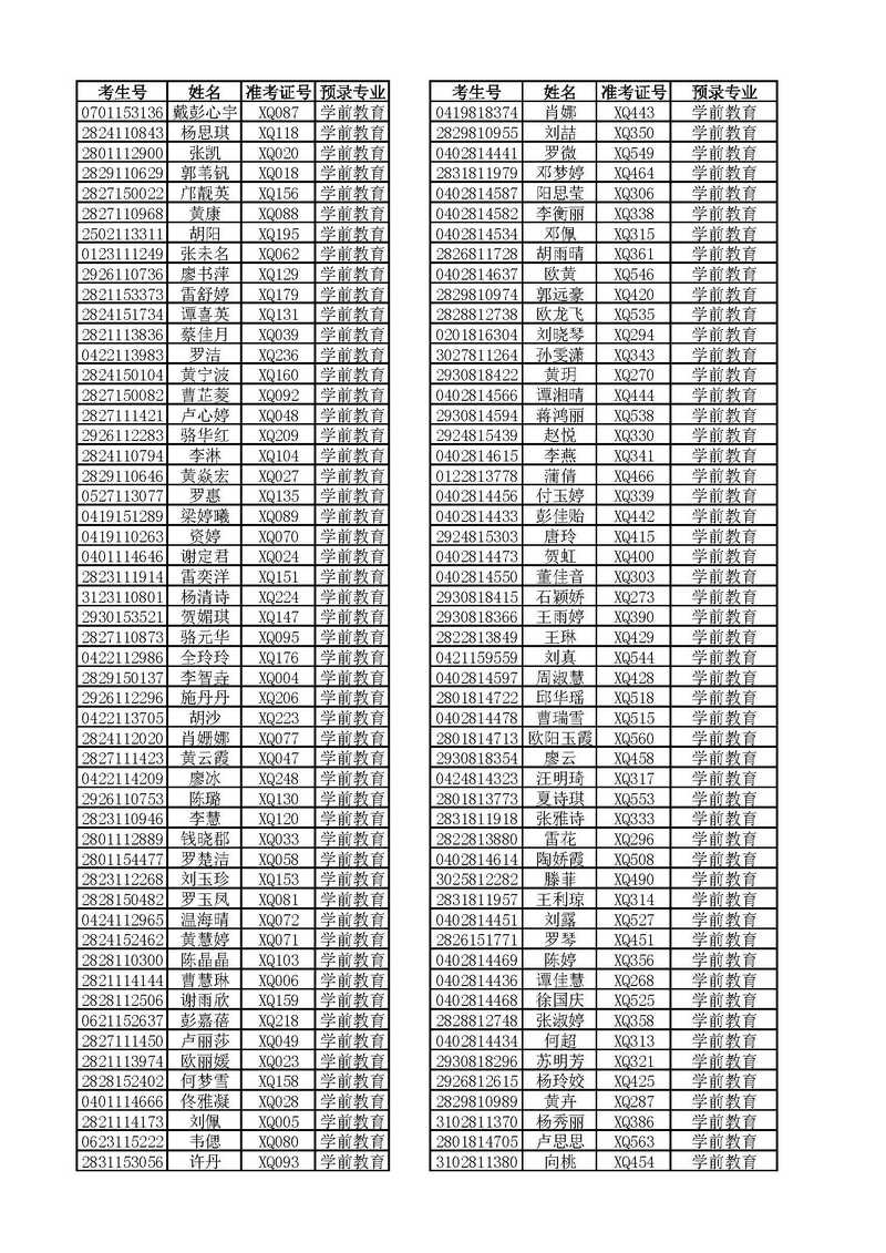 2018年湘南幼专单独招生第一批预录取名单公示及办理确认手续的通知