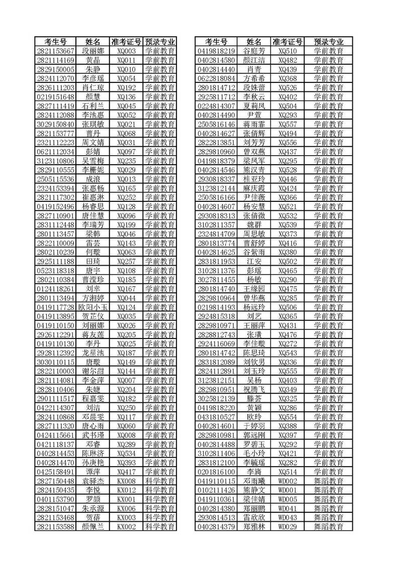 2018年湘南幼专单独招生第一批预录取名单公示及办理确认手续的通知