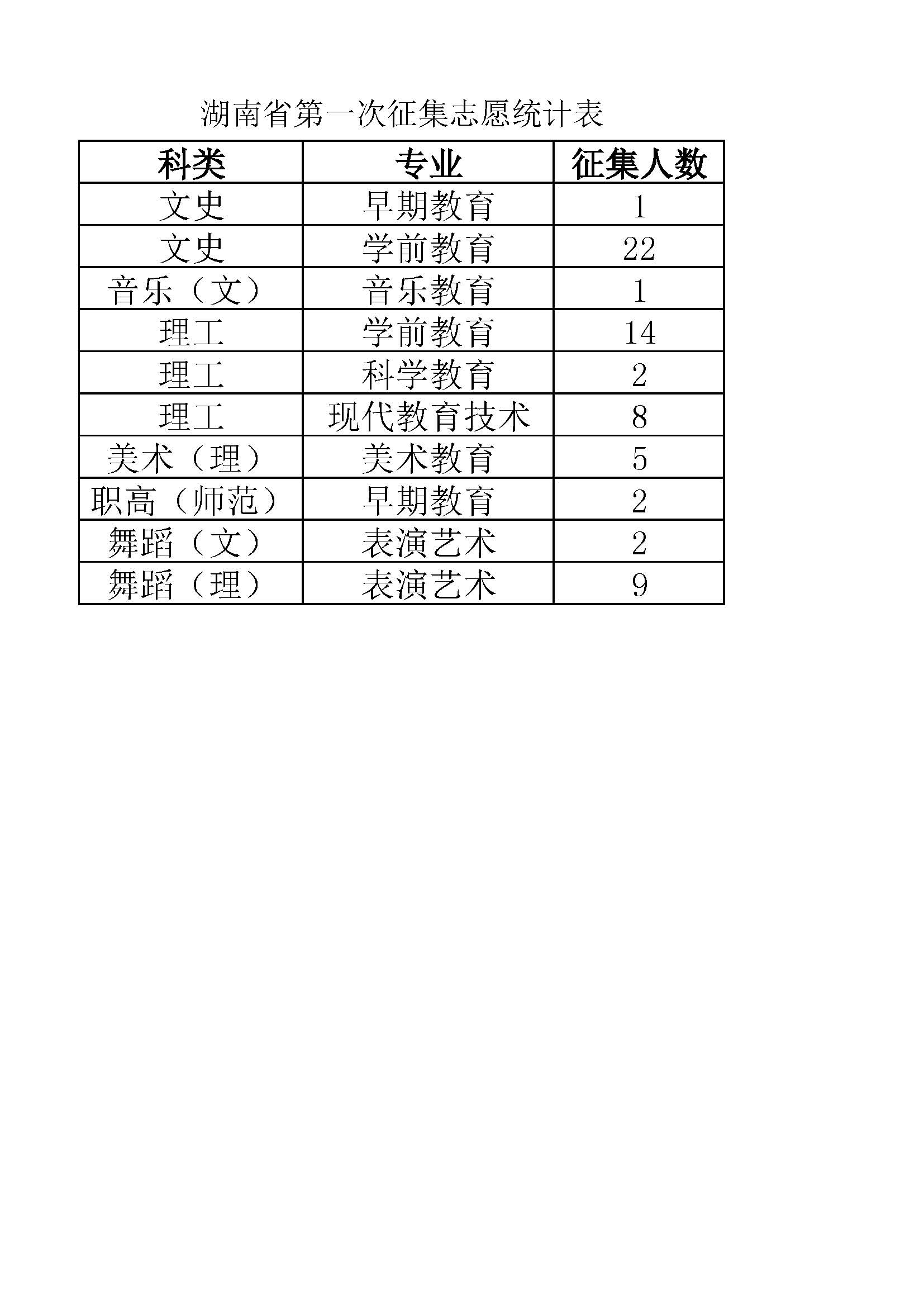 湖南省第一次征集志愿统计表.jpg