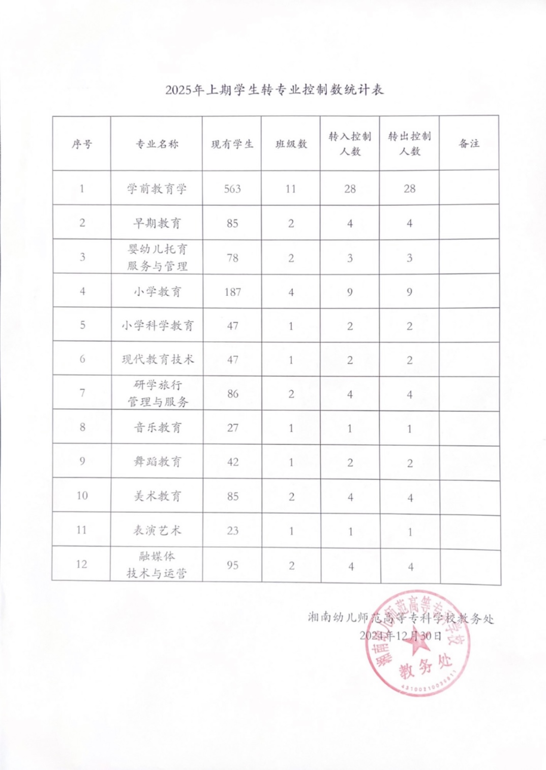 2024年上期学生转专业控制数统计表.jpg